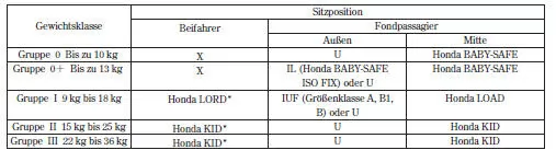 IL: Geeignet für bestimmte ISOFIX-Kinder-Rückhaltesysteme, die in der Tabelle