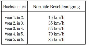 Ihr Fahrzeug ist mit einer Rev-Anzeige