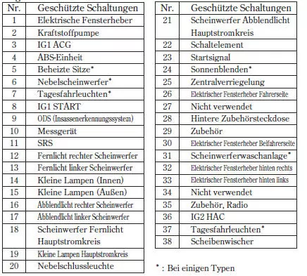 Lage der Sicherungen (Diesel)