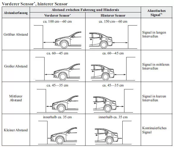 Mazda3. Einparkhilfewarnsignal
