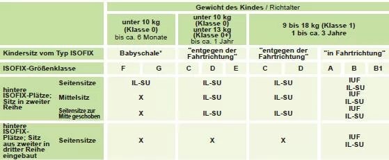 IUF: Geeigneter Platz für den Einbau eines Isofi x-Universalsitzes in Fahrtrichtung,