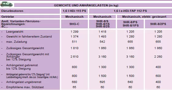 * Die gebremste Anhängelast kann unter Einhaltung des zulässigen Gesamtgewichts