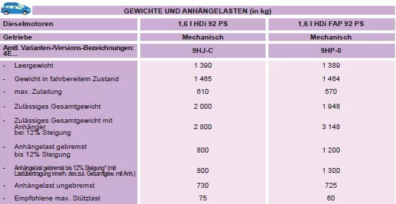 * Die gebremste Anhängelast kann unter Einhaltung des zulässigen Gesamtgewichts