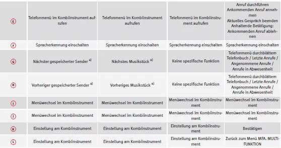 a) Nur wenn sich das Instrument im Audio-Menü befindet