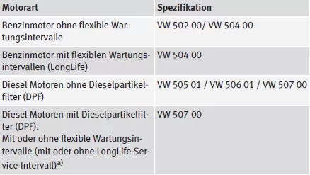 a) Nur empfohlene Öle verwenden. Andernfalls können Motorschäden entstehen.
