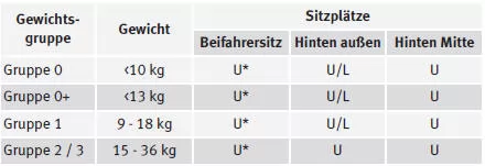 U: Geeignet für Universal-Rückhaltesysteme, die für die Verwendung in dieser