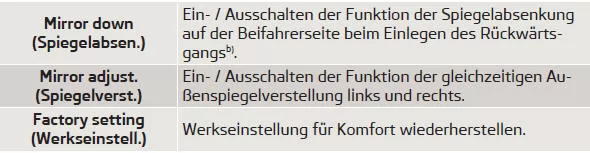 a) Diese Funktion ist nur bei Fahrzeugen mit dem Regensensor vorhanden.