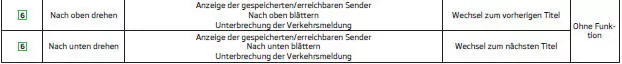 a) Gilt für das Navigationssystem Columbus.
