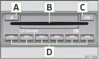 Abb. 109 CD-Wechsler