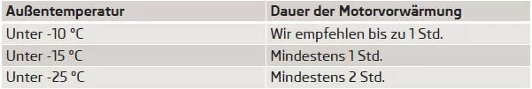 Wenn eine Motorvorwärmung bei Außentemperaturen unter -10 °C nicht möglich ist,