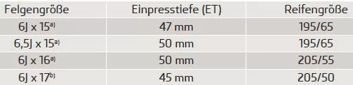 a) Nur Schneeketten verwenden, deren Glieder und Schlösser nicht größer als 15