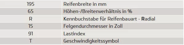 Für Reifen gelten folgende Geschwindigkeitsbeschränkungen: