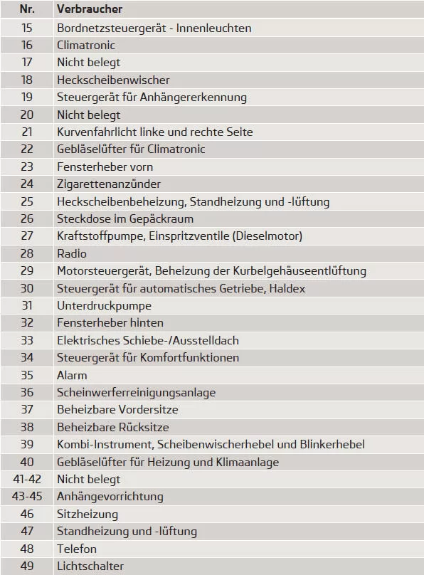 Sicherungen im Motorraum
