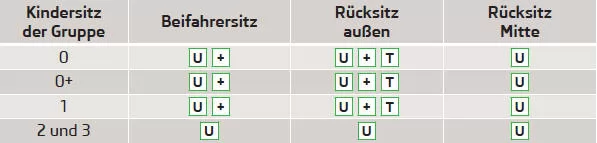 U Universalkategorie - der Sitz ist für alle zugelassenen Kindersitztypen geeignet.